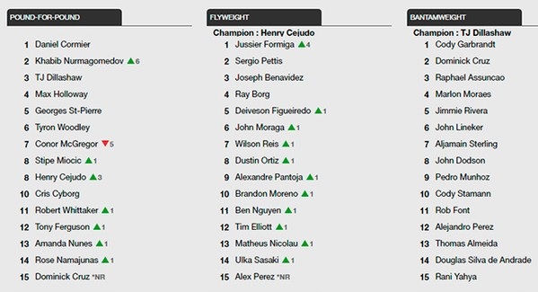 Sada de Demetrious do UFC mexe no ranking dos moscas